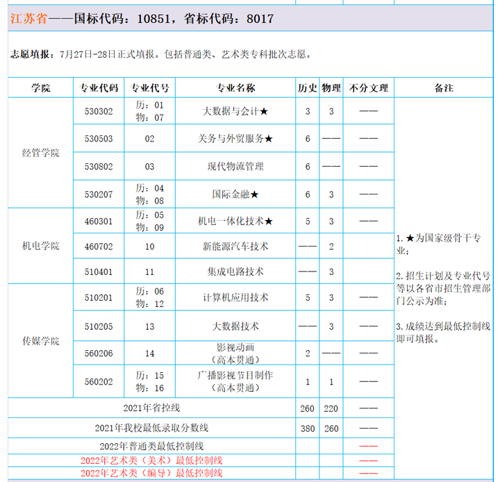 2022上海东海职业技术学院招生计划-各专业招生人数是多少