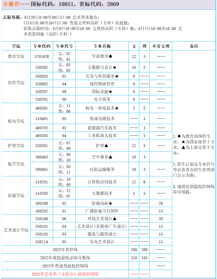 2022上海东海职业技术学院招生计划-各专业招生人数是多少