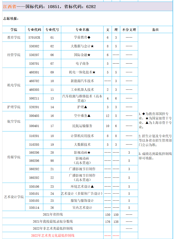 2022上海东海职业技术学院招生计划-各专业招生人数是多少