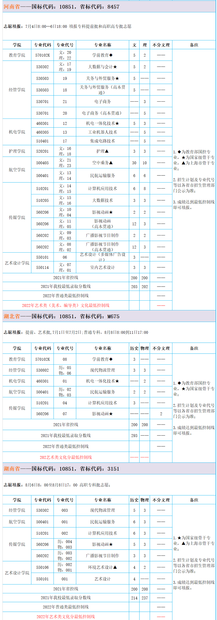 2022上海东海职业技术学院招生计划-各专业招生人数是多少