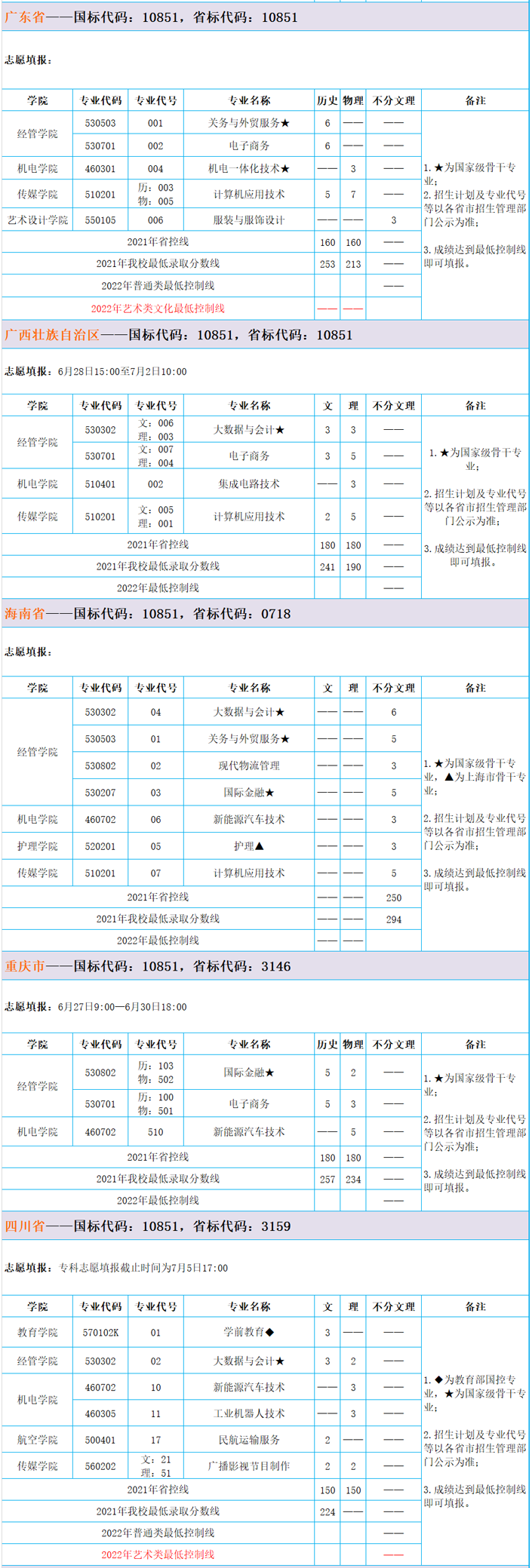 2022上海东海职业技术学院招生计划-各专业招生人数是多少