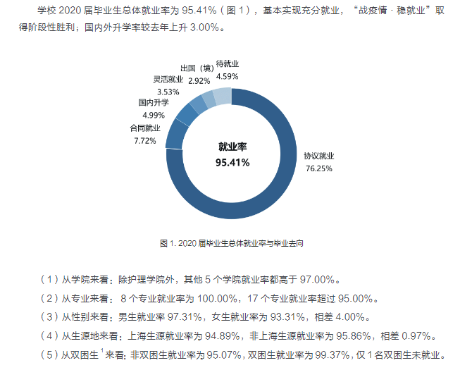 上海东海职业技术学院就业率及就业前景怎么样（含2021届就业质量报告）