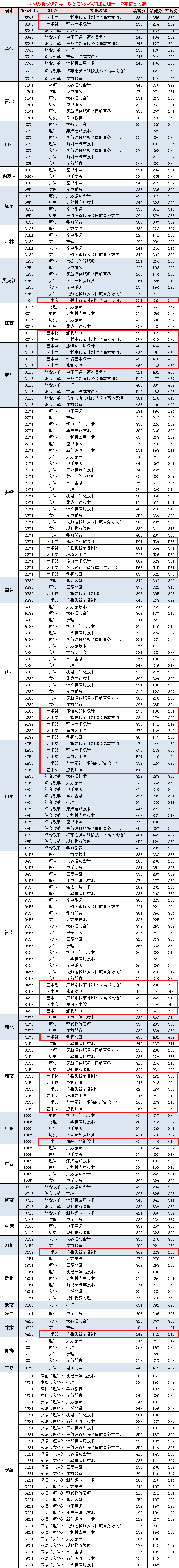 2021上海东海职业技术学院艺术类分数线是多少分（含各专业录取分数线）