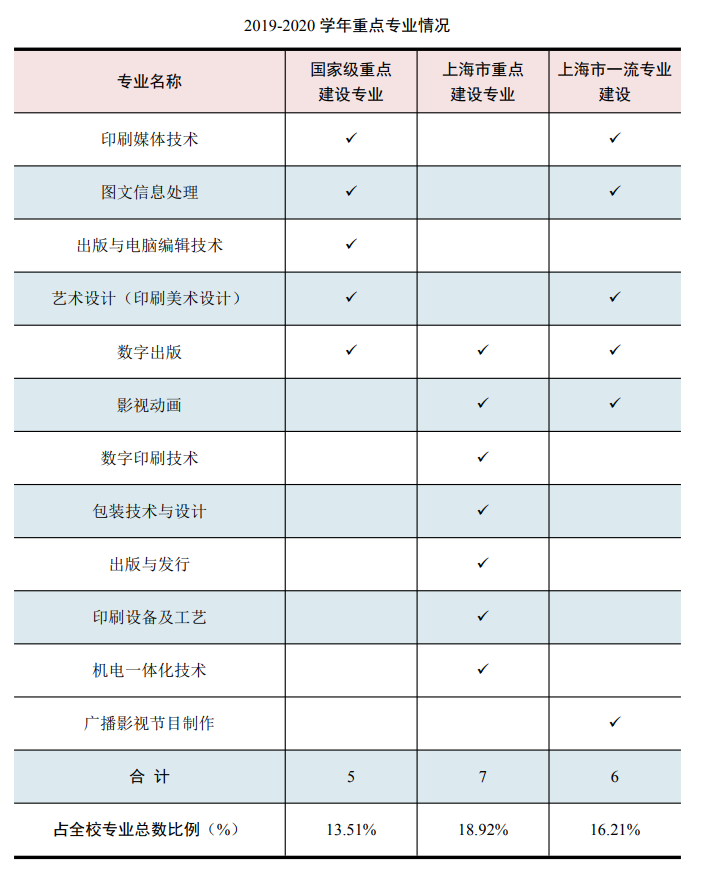 上海出版印刷高等专科学校王牌专业_有哪些专业比较好