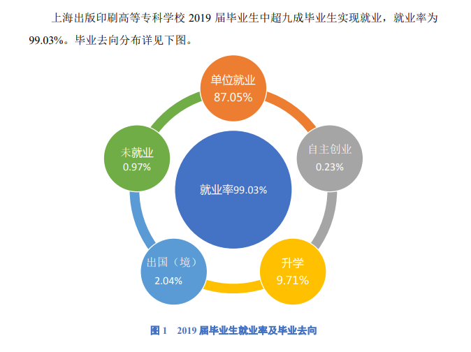 上海出版印刷高等专科学校就业率及就业前景怎么样（含2022年度高等职业教育质量年度报告）