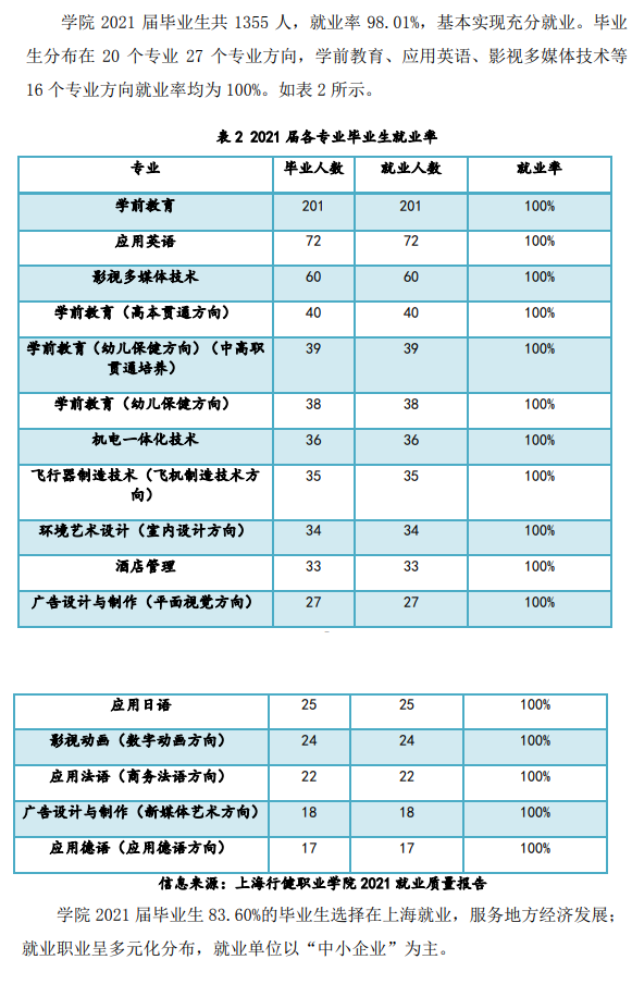 上海行健职业学院就业率及就业前景怎么样（含2022年度高等职业教育质量年度报告）
