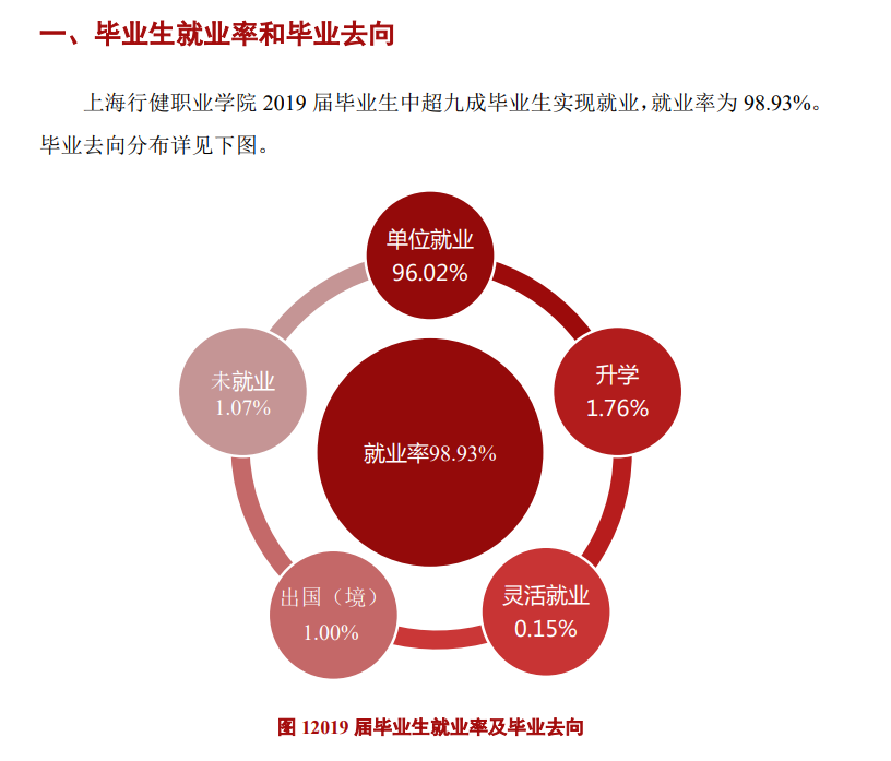 上海行健职业学院就业率及就业前景怎么样（含2022年度高等职业教育质量年度报告）