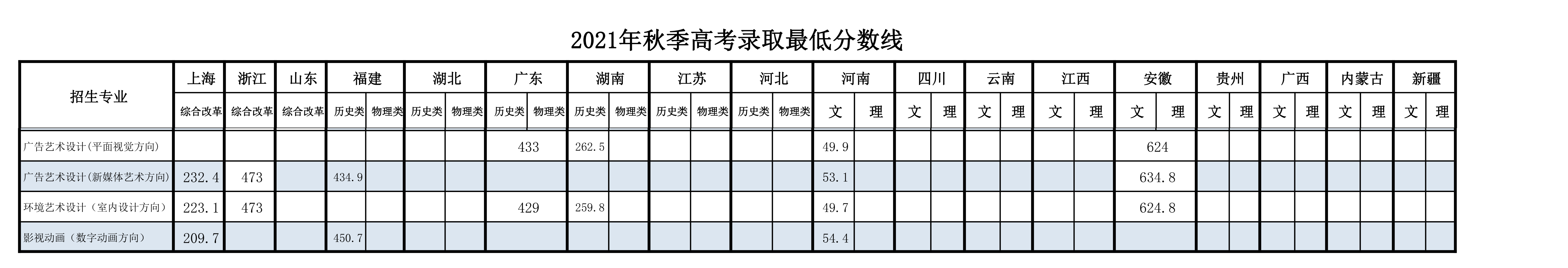 2021上海行健职业学院艺术类分数线是多少分（含各专业录取分数线）