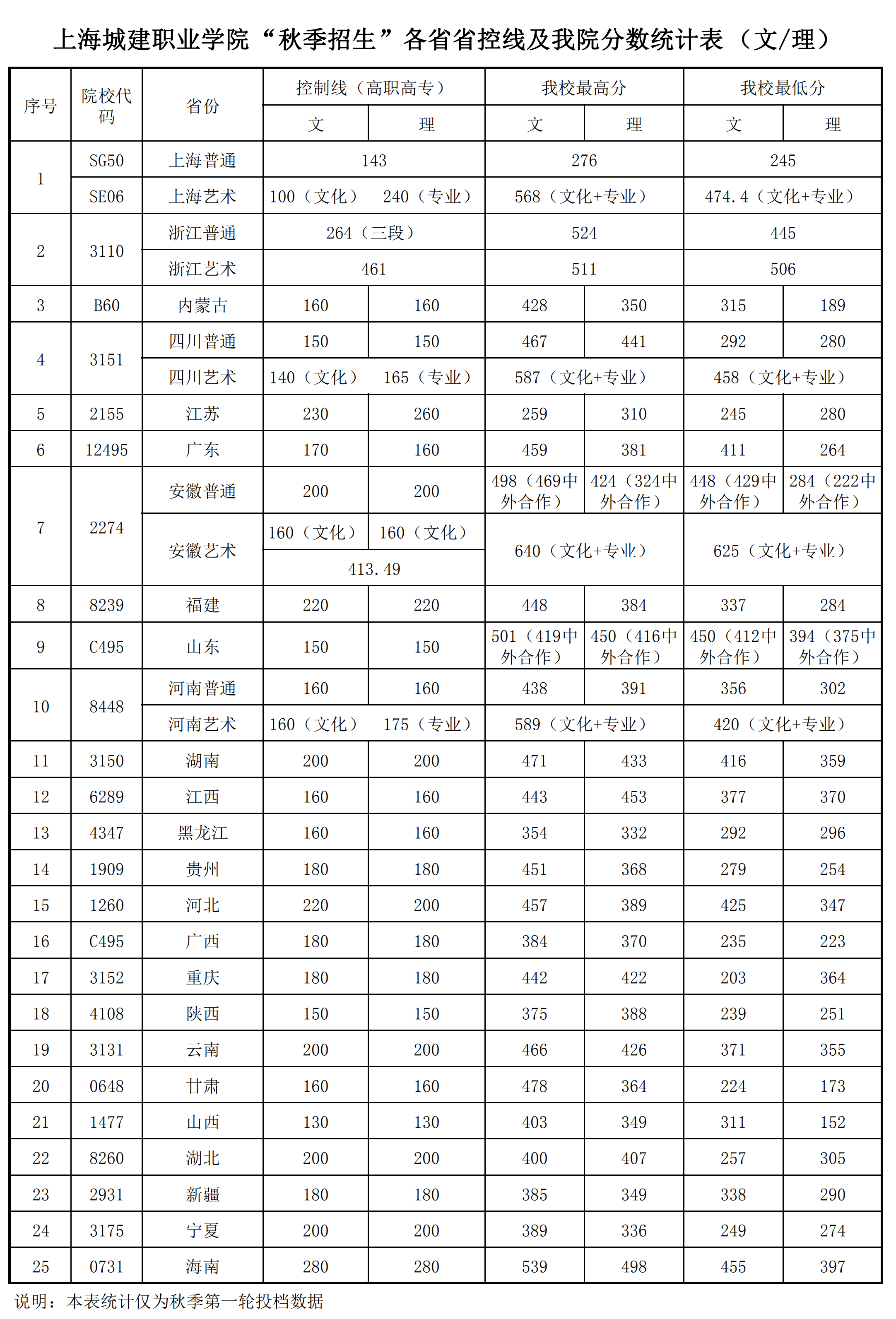 2021上海城建职业学院录取分数线一览表（含2019-2020历年）