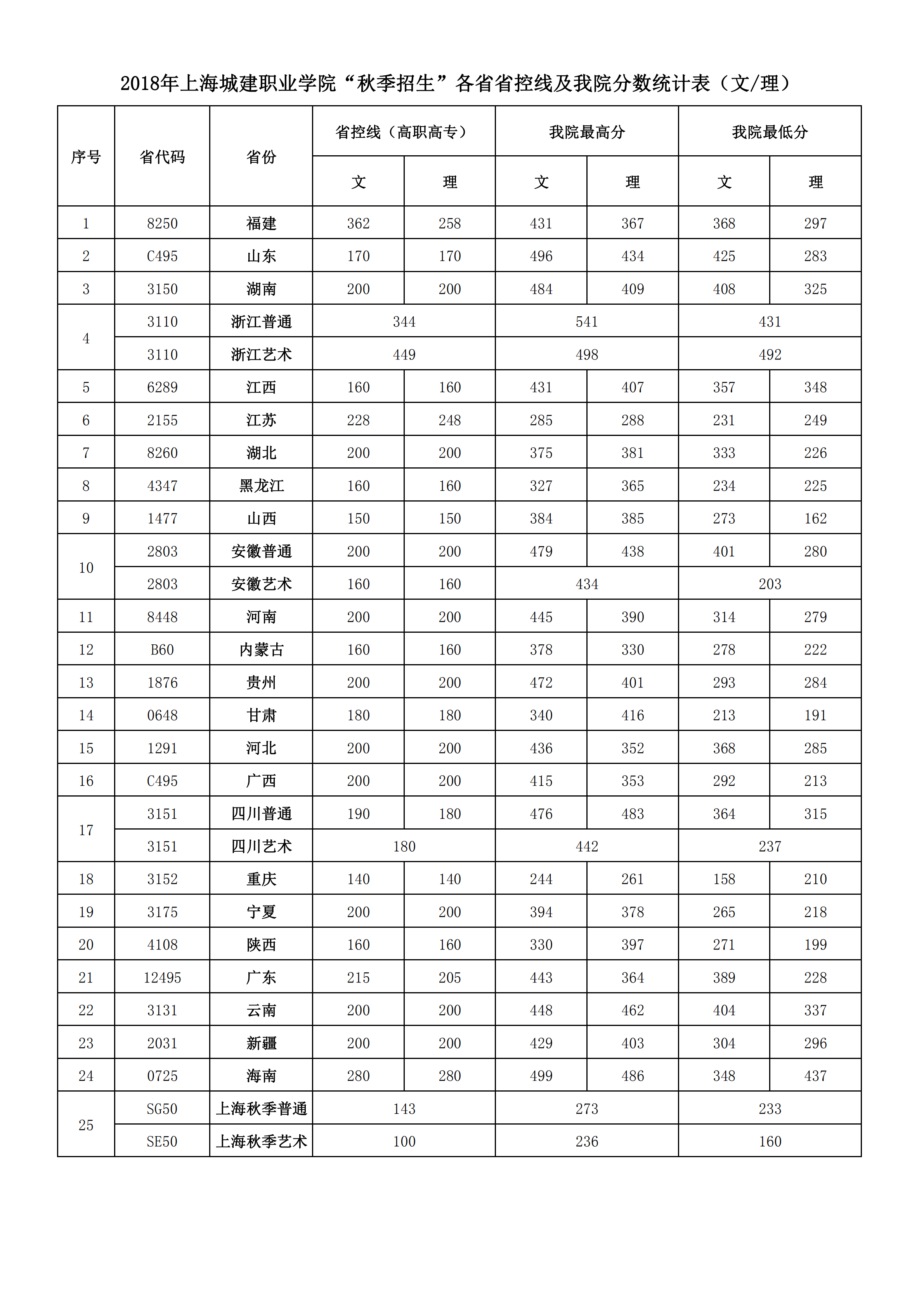 2021上海城建职业学院录取分数线一览表（含2019-2020历年）