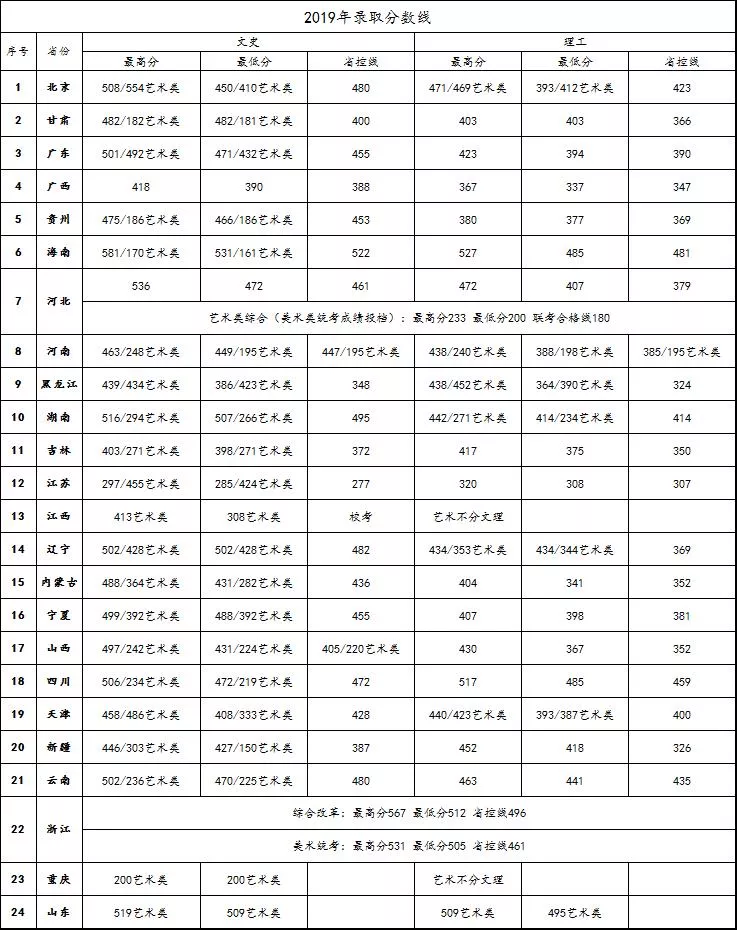 2021北京工商大学嘉华学院录取分数线一览表（含2019-2020历年）