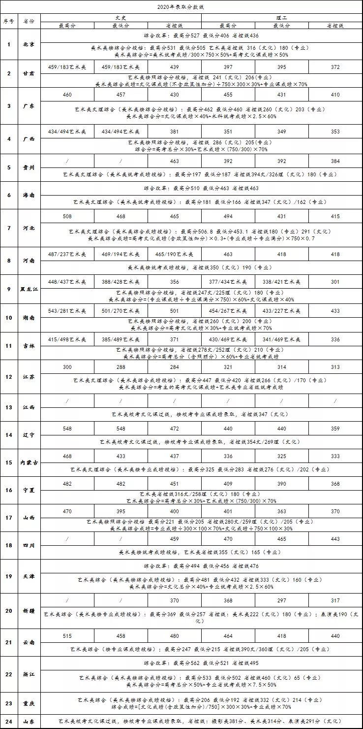 2021北京工商大学嘉华学院录取分数线一览表（含2019-2020历年）