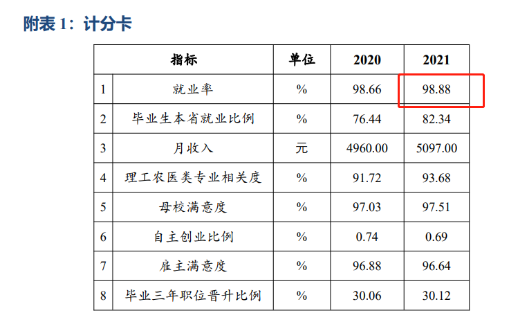 上海城建职业学院就业率及就业前景怎么样（含2022年度高等职业教育质量年度报告）