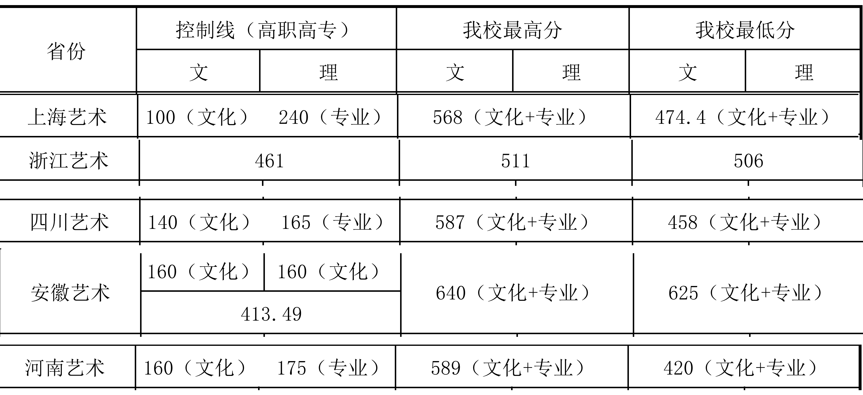 2021上海城建职业学院艺术类录取分数线（含2019-2020历年）