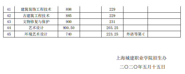 2021上海城建职业学院专科层次依法自主招生分数线一览表（含2019-2020历年）