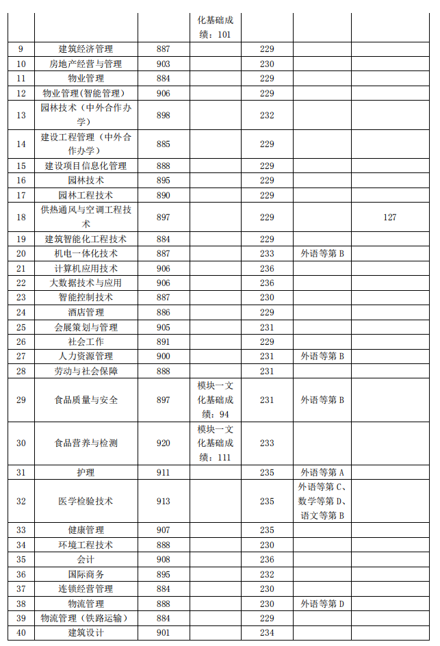 2021上海城建职业学院专科层次依法自主招生分数线一览表（含2019-2020历年）