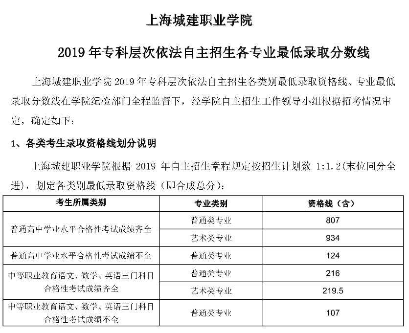 2021上海城建职业学院专科层次依法自主招生分数线一览表（含2019-2020历年）