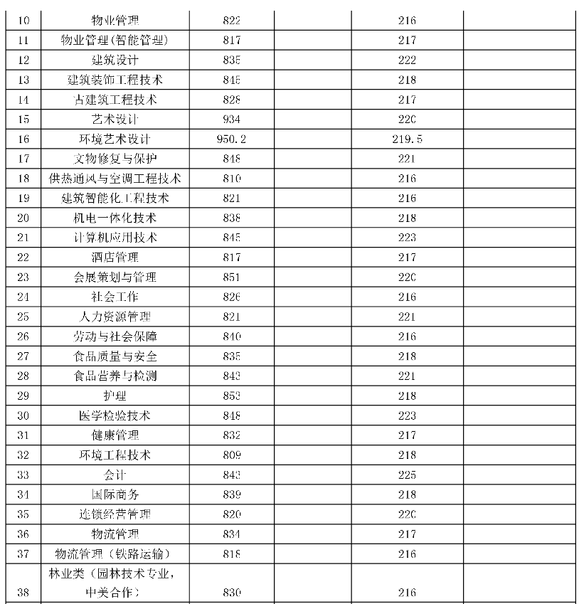 2021上海城建职业学院专科层次依法自主招生分数线一览表（含2019-2020历年）