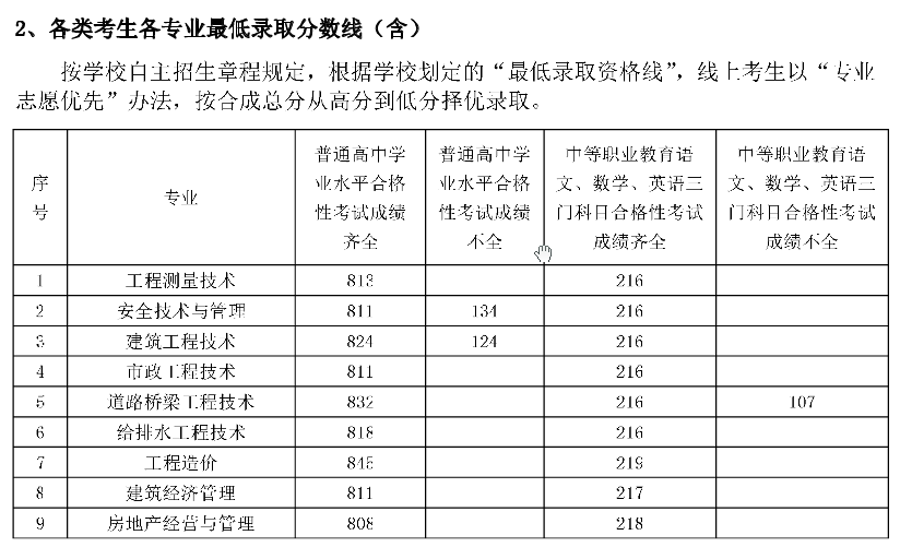 2021上海城建职业学院专科层次依法自主招生分数线一览表（含2019-2020历年）