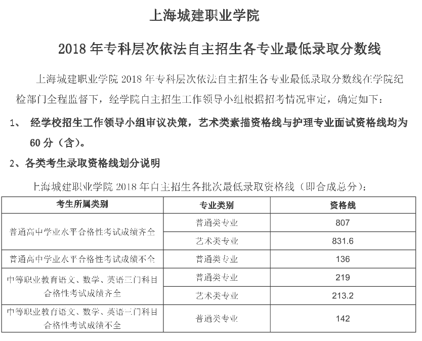 2021上海城建职业学院专科层次依法自主招生分数线一览表（含2019-2020历年）