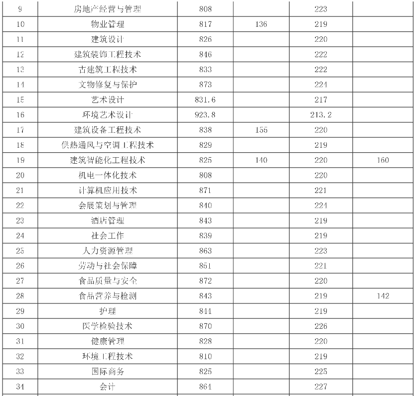 2021上海城建职业学院专科层次依法自主招生分数线一览表（含2019-2020历年）