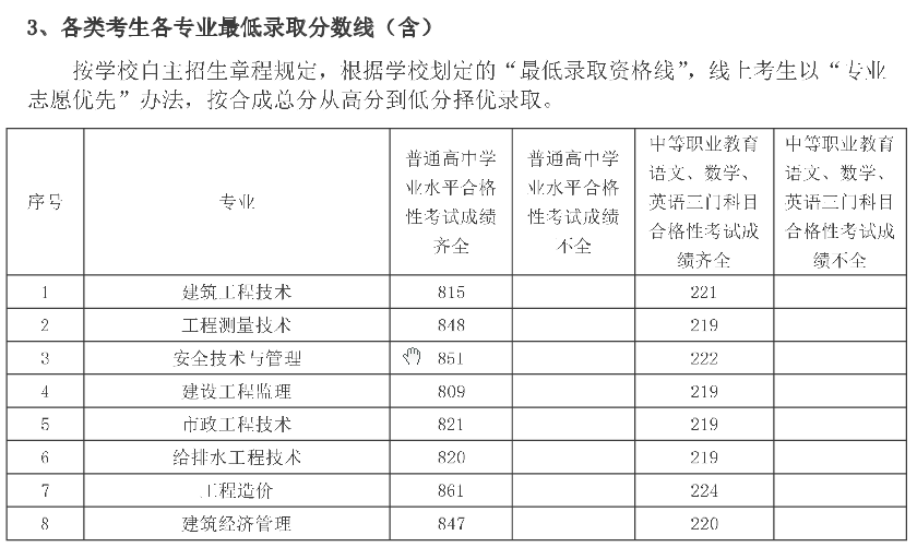 2021上海城建职业学院专科层次依法自主招生分数线一览表（含2019-2020历年）