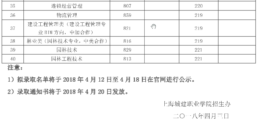 2021上海城建职业学院专科层次依法自主招生分数线一览表（含2019-2020历年）