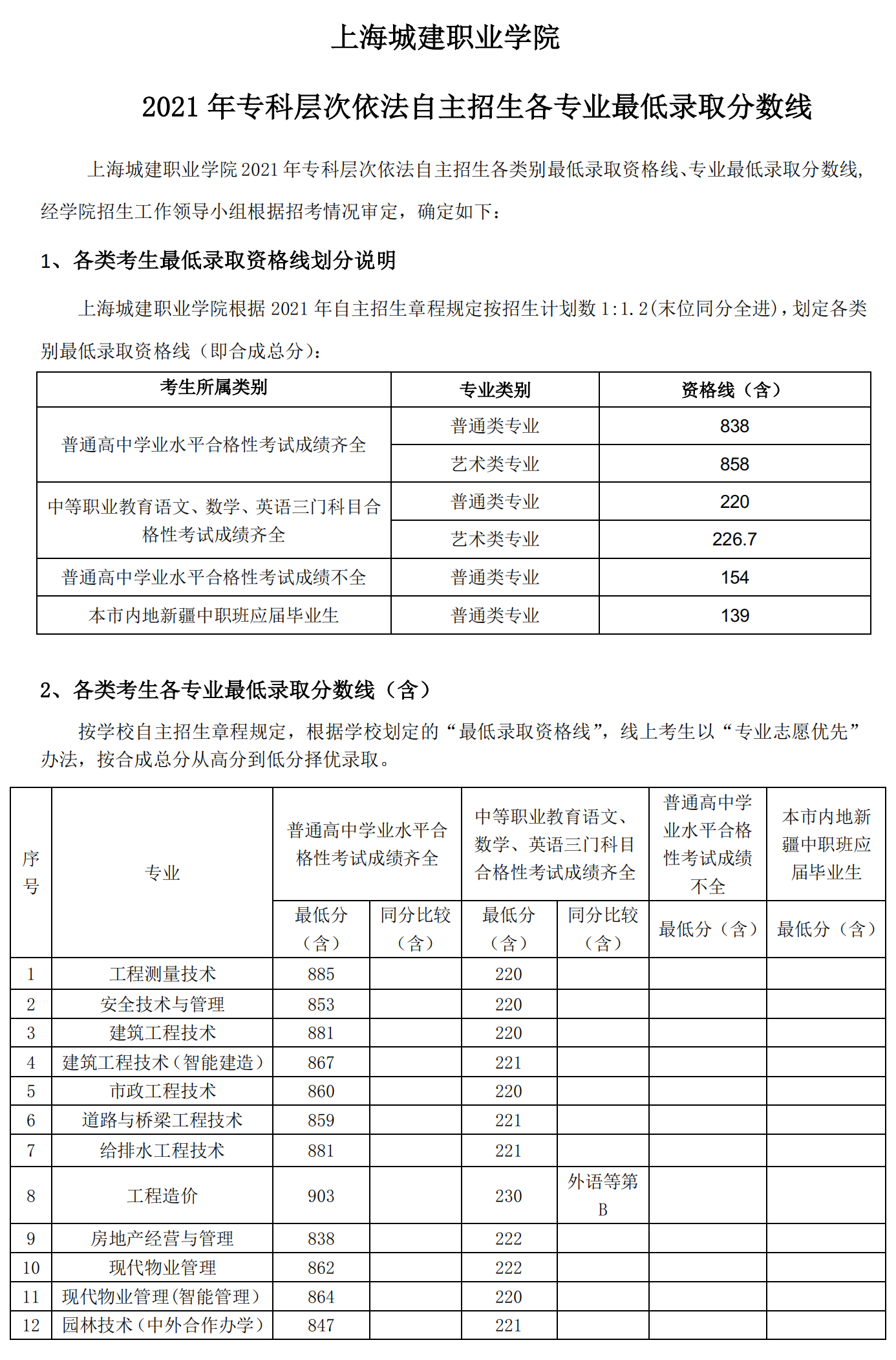 2021上海城建职业学院专科层次依法自主招生分数线一览表（含2019-2020历年）