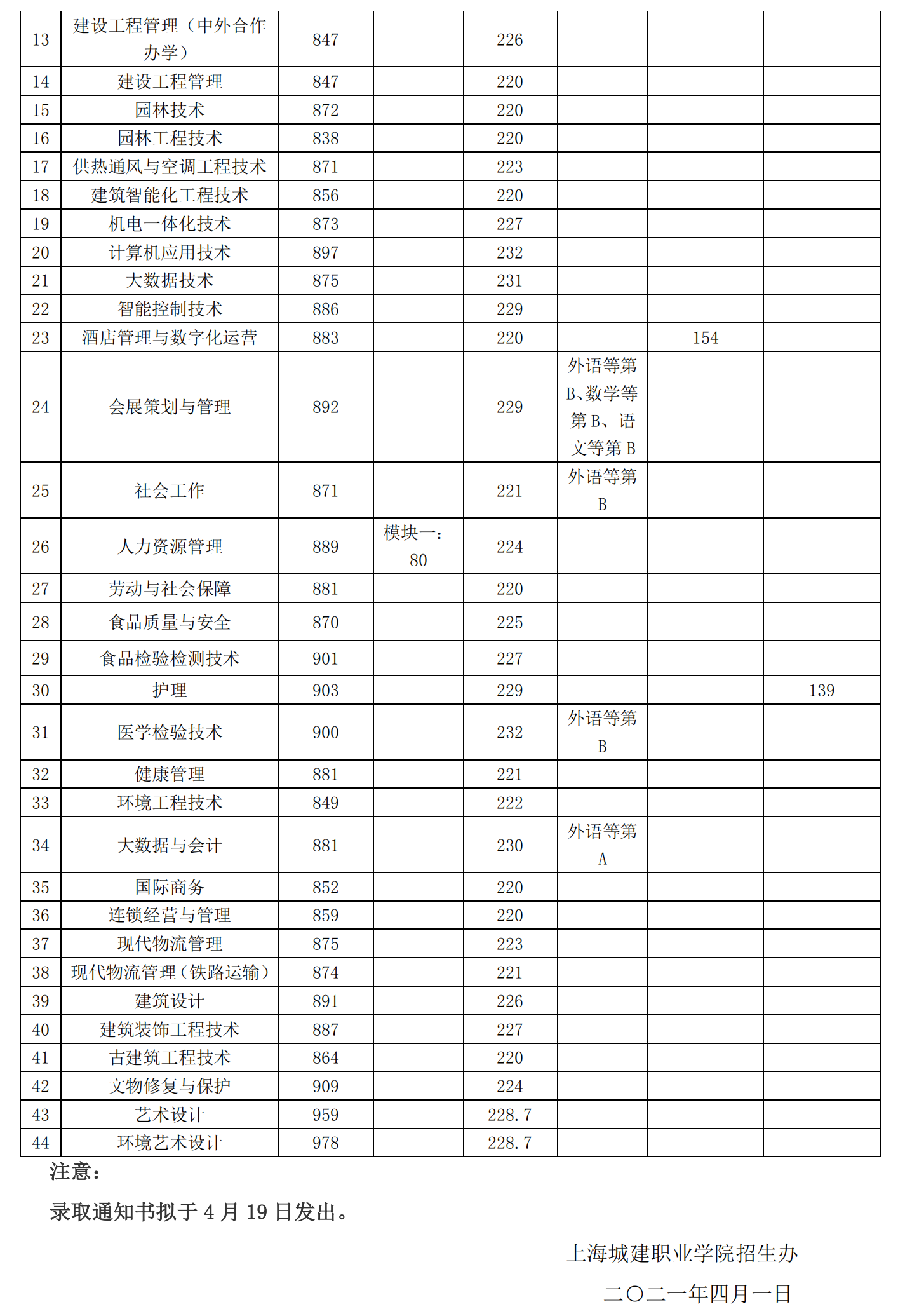 2021上海城建职业学院专科层次依法自主招生分数线一览表（含2019-2020历年）