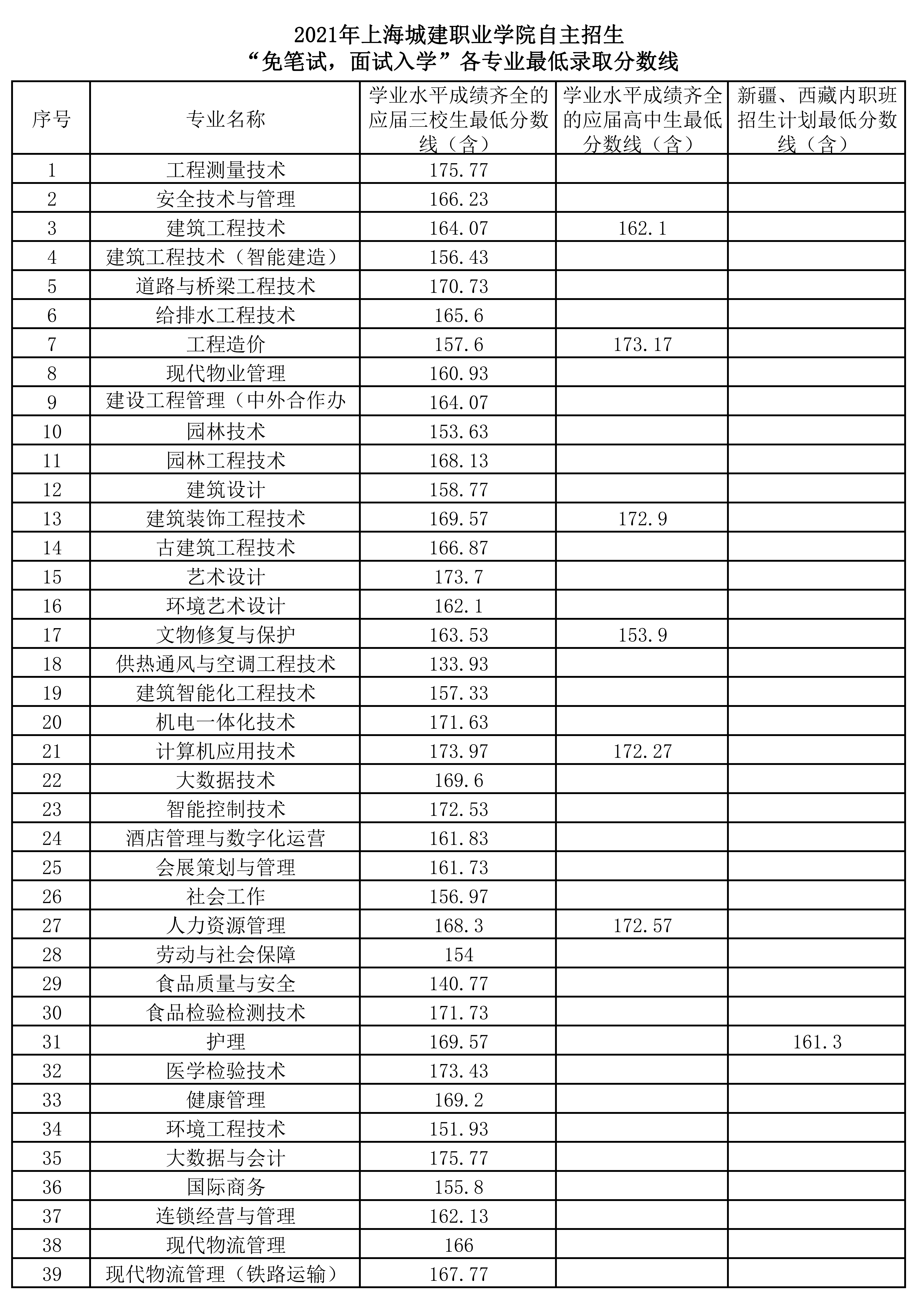 2021上海城建职业学院专科层次依法自主招生分数线一览表（含2019-2020历年）