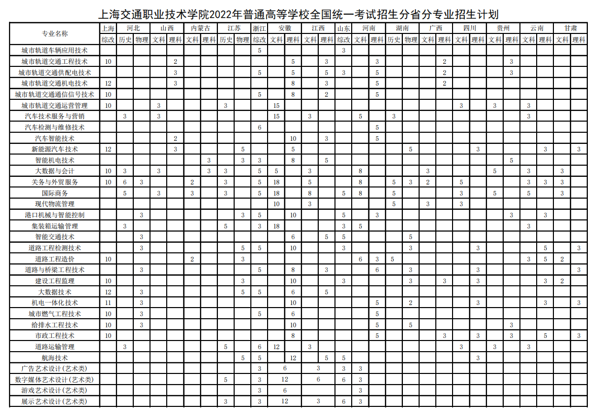 2022上海交通职业技术学院招生计划-各专业招生人数是多少