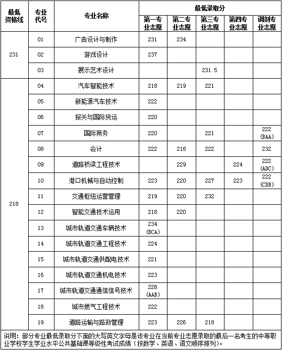 2021上海交通职业技术学院依法自主招生分数线一览表（含2019-2020历年）