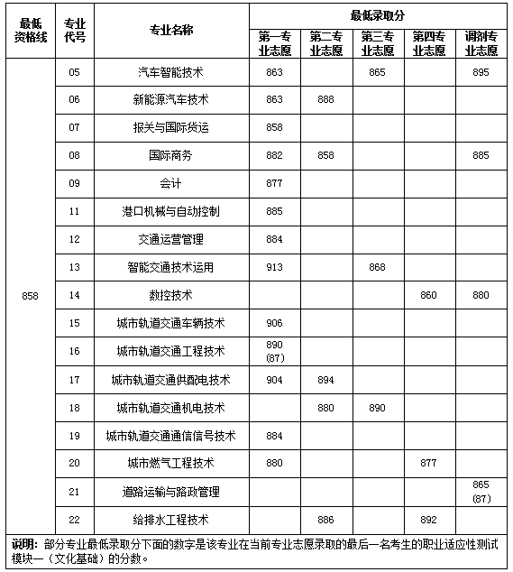 2021上海交通职业技术学院依法自主招生分数线一览表（含2019-2020历年）