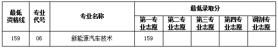 2021上海交通职业技术学院依法自主招生分数线一览表（含2019-2020历年）