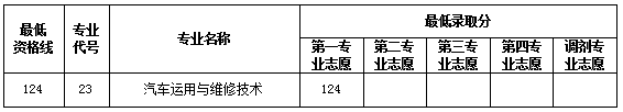 2021上海交通职业技术学院依法自主招生分数线一览表（含2019-2020历年）