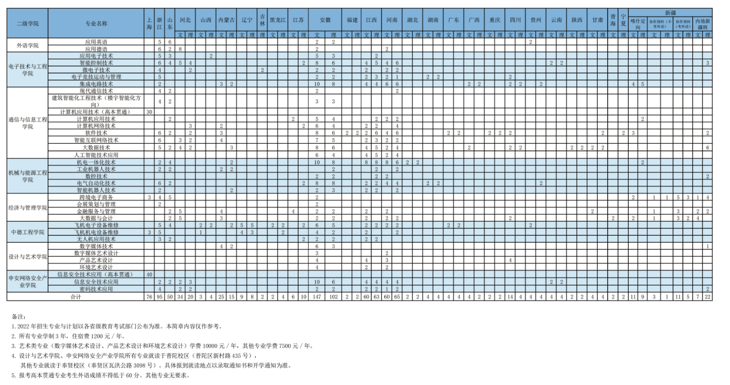 2022上海电子信息职业技术学院招生计划-各专业招生人数是多少