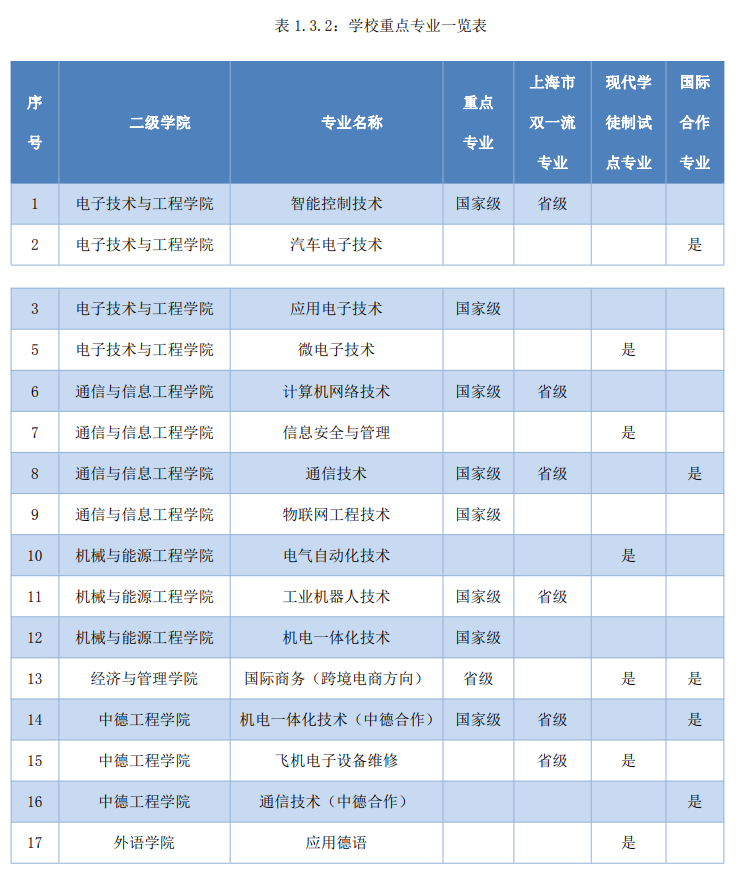 上海电子信息职业技术学院王牌专业_有哪些专业比较好