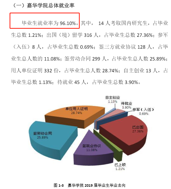 北京工商大学嘉华学院就业率及就业前景怎么样（含2021届就业质量报告）