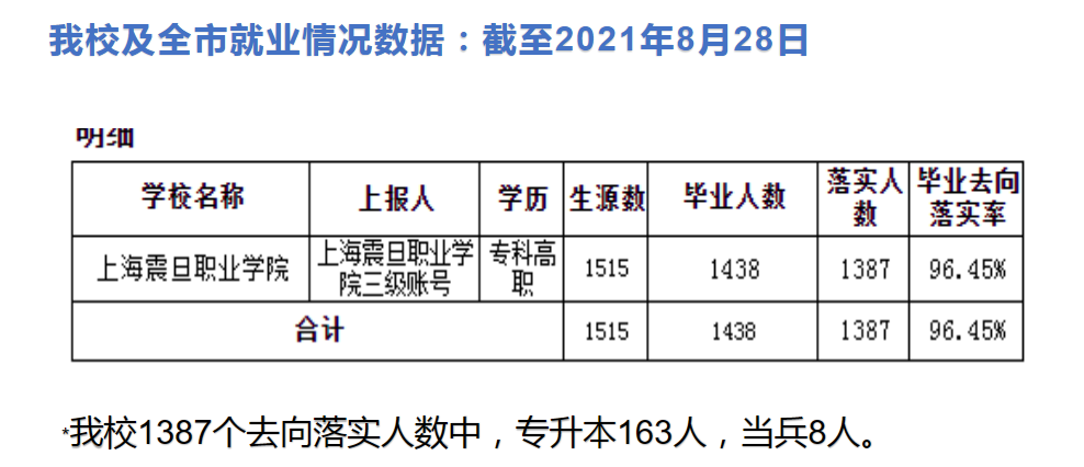 上海震旦职业学院就业率及就业前景怎么样（含2021届就业质量报告）