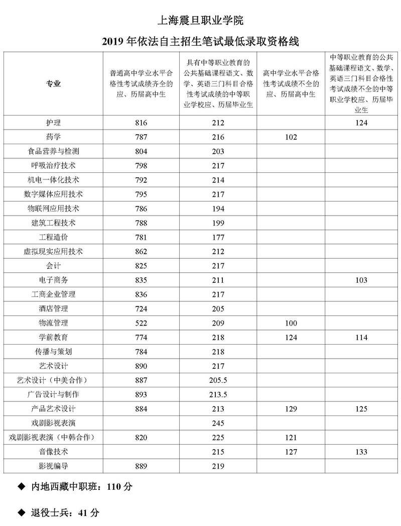 2021上海震旦职业学院依法自主招生分数线一览表（含2019-2020历年）