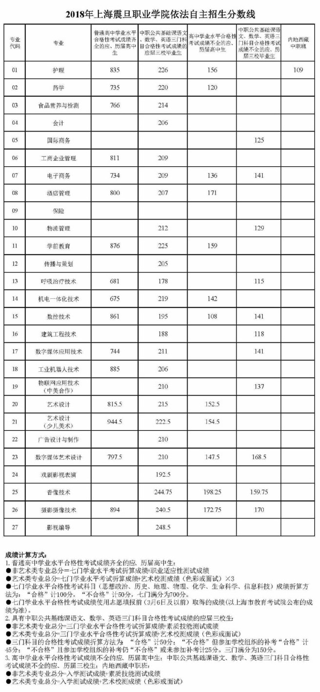 2021上海震旦职业学院依法自主招生分数线一览表（含2019-2020历年）