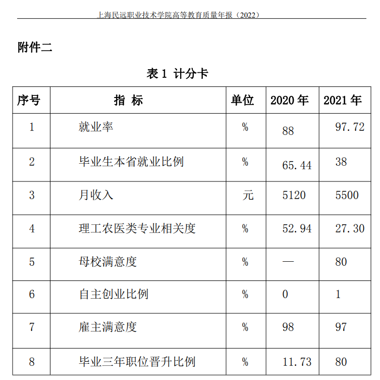 上海民远职业技术学院就业率及就业前景怎么样（含2022年度高等职业教育质量年度报告）