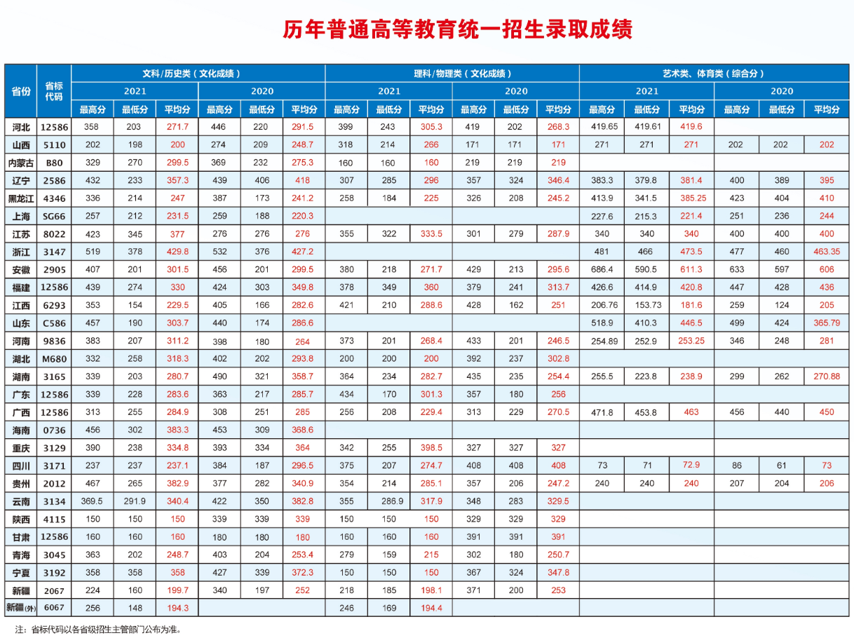 2021上海思博职业技术学院录取分数线一览表（含2019-2020历年）