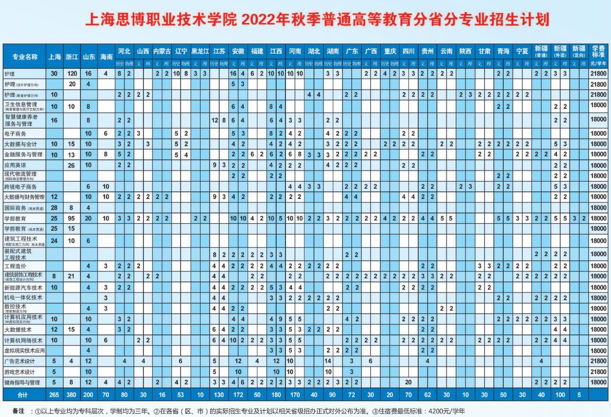 2022上海思博职业技术学院招生计划-各专业招生人数是多少