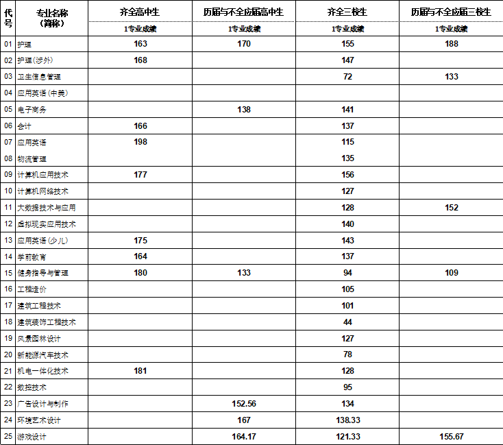 2021上海思博职业技术学院依法自主招生分数线一览表（含2019-2020历年）