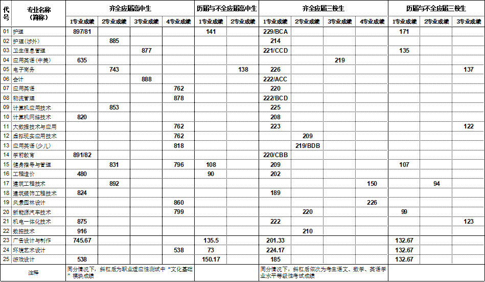 2021上海思博职业技术学院依法自主招生分数线一览表（含2019-2020历年）