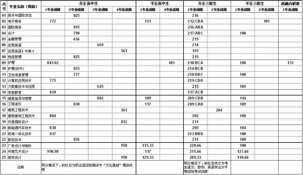 2021上海思博职业技术学院依法自主招生分数线一览表（含2019-2020历年）