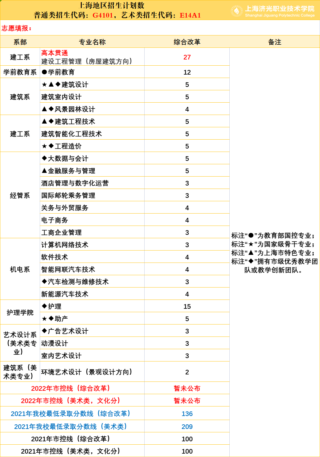 2022上海济光职业技术学院招生计划-各专业招生人数是多少