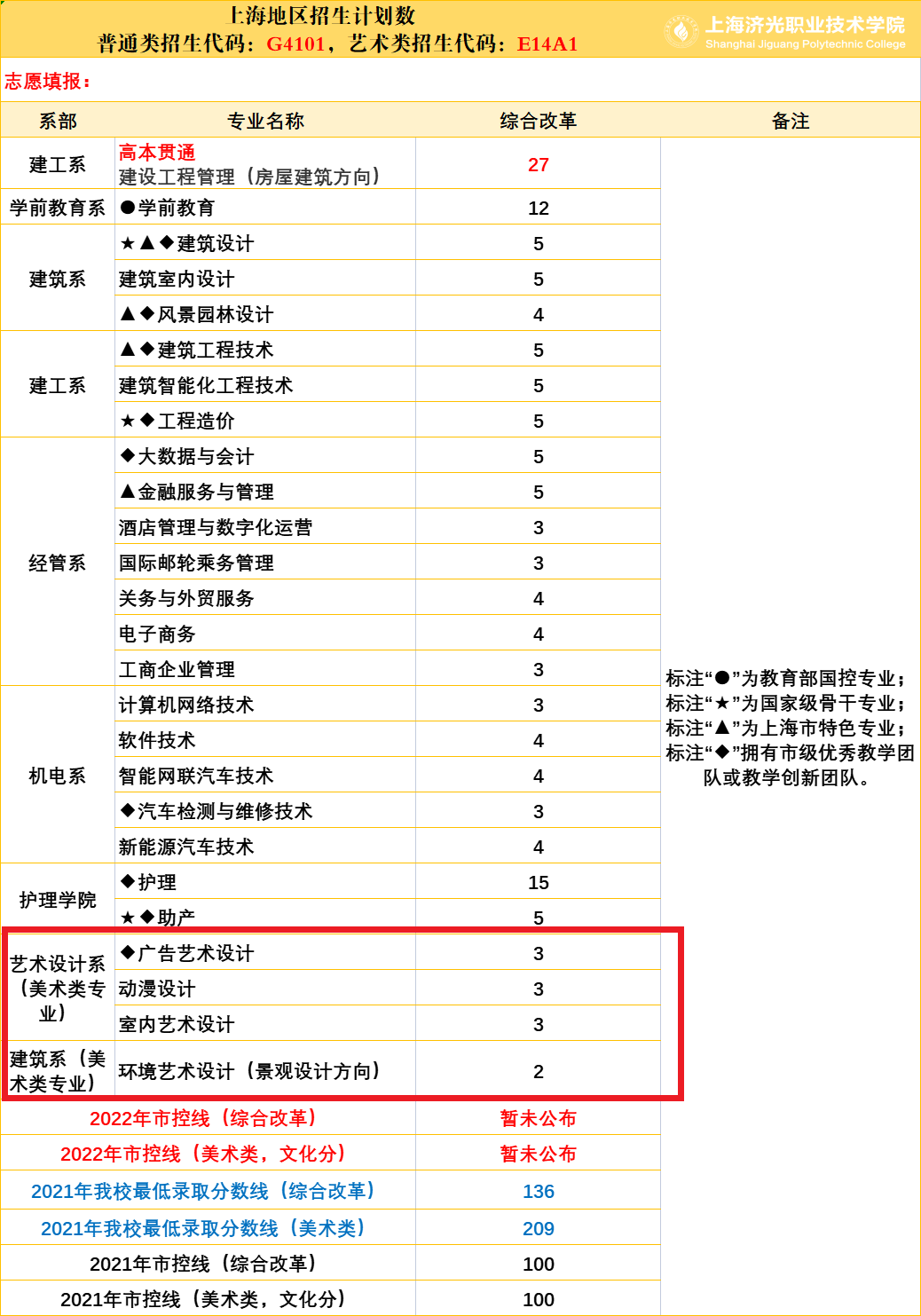 2022上海济光职业技术学院艺术类招生计划