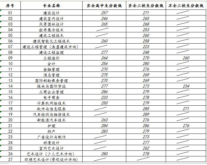 2021上海济光职业技术学院专科层次依法自主招生分数线一览表（含2019-2020历年）